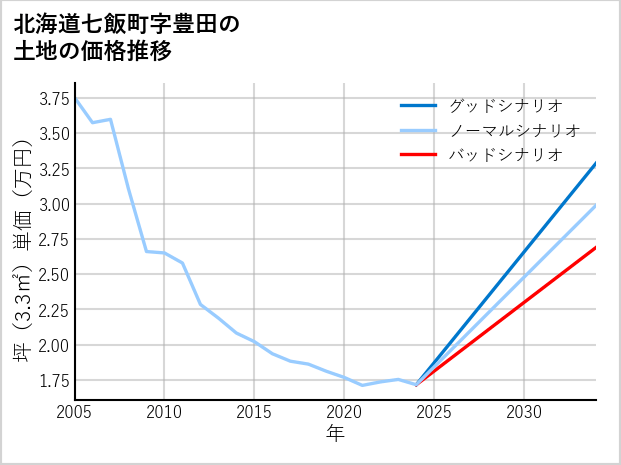 北海道七飯町豊田の土地価格推移
