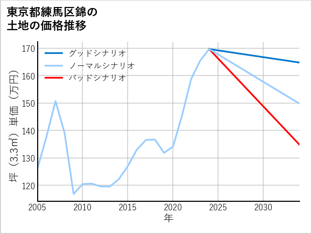 東京都練馬区錦の土地価格推移