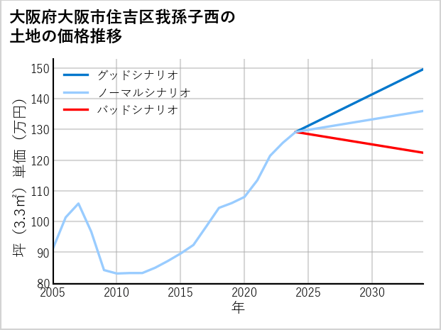 大阪府大阪市住吉区我孫子西の土地価格推移