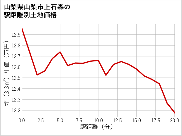 山梨県山梨市上石森の徒歩距離別の土地坪単価