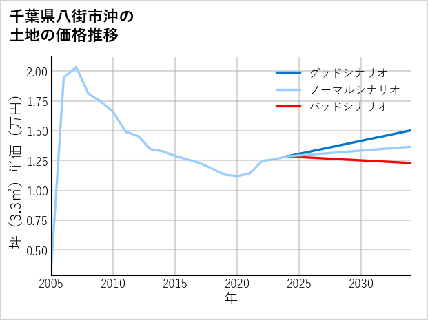 千葉県八街市沖の土地価格推移
