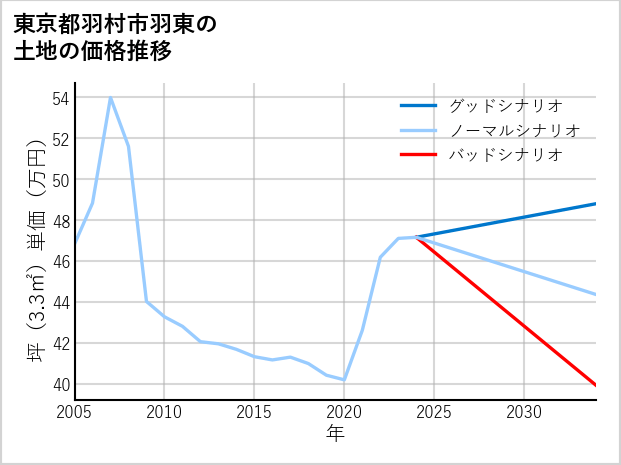 東京都羽村市羽東の土地価格推移