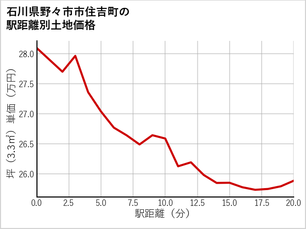 石川県野々市市住吉町の徒歩距離別の土地坪単価