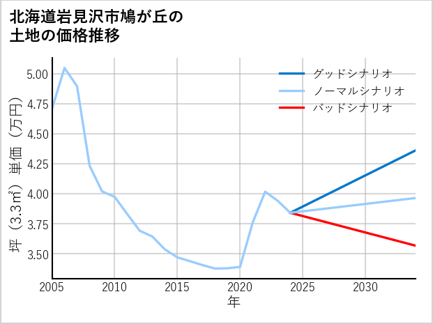 北海道岩見沢市鳩が丘の土地価格推移