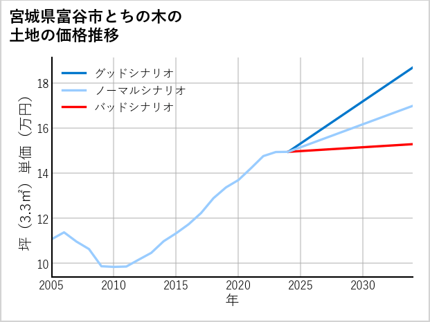 宮城県富谷市とちの木の土地価格推移
