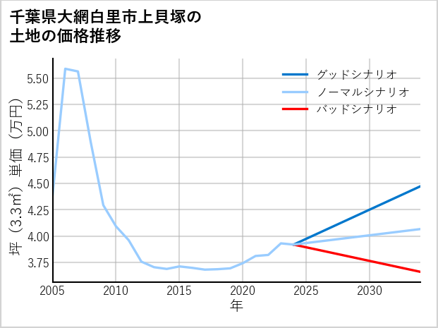 千葉県大網白里市上貝塚の土地価格推移
