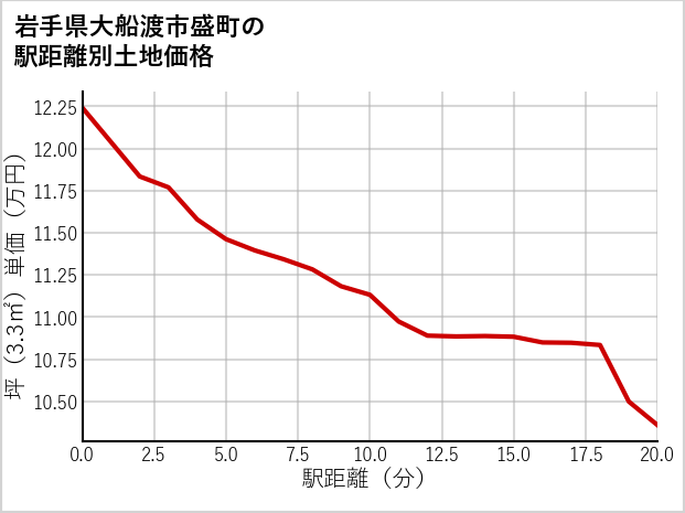 岩手県大船渡市盛町の徒歩距離別の土地坪単価