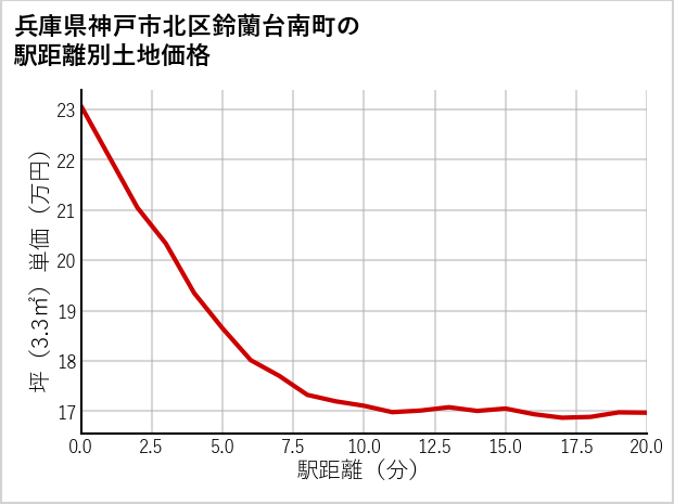 兵庫県神戸市北区鈴蘭台南町の徒歩距離別の土地坪単価