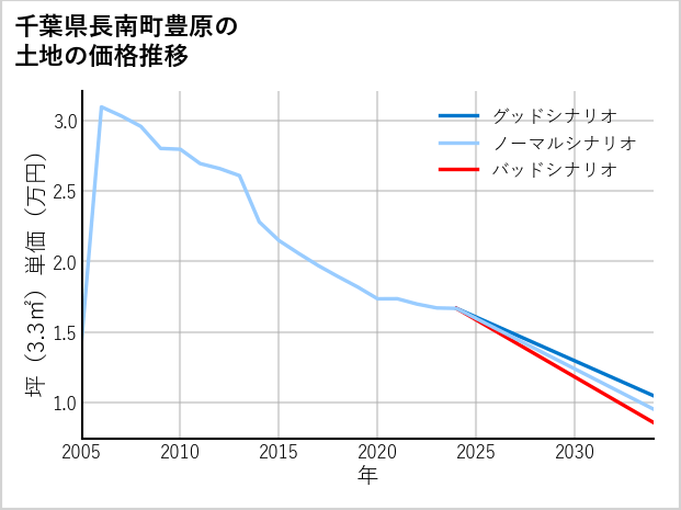 千葉県長南町豊原の土地価格推移