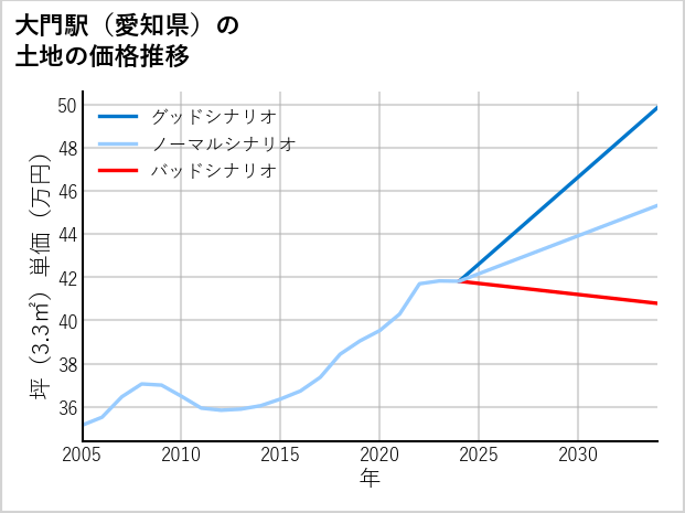 大門駅（愛知県）の土地価格推移
