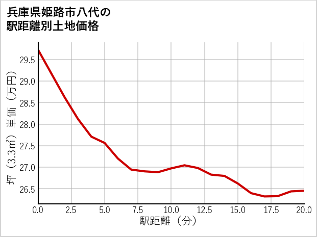 兵庫県姫路市八代の徒歩距離別の土地坪単価