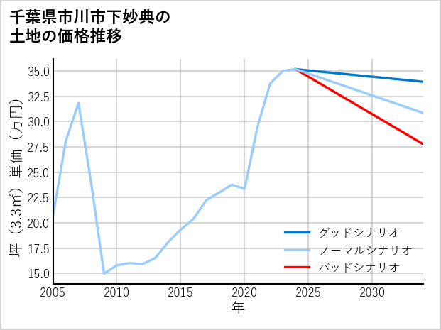 千葉県市川市下妙典の土地価格推移