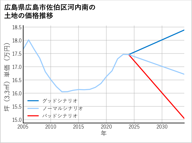 広島県広島市佐伯区河内南の土地価格推移