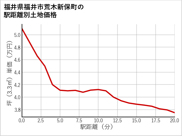 福井県福井市荒木新保町の徒歩距離別の土地坪単価