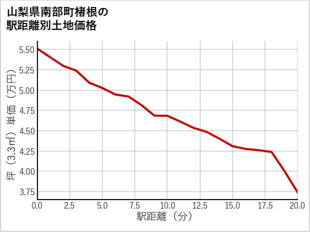 山梨県南部町楮根の徒歩距離別の土地坪単価