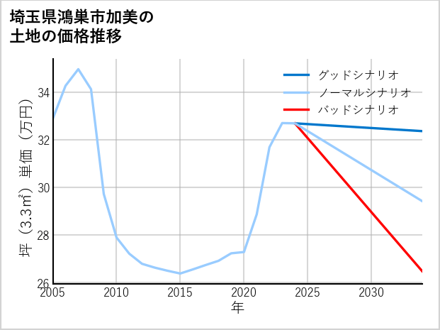 埼玉県鴻巣市加美の土地価格推移