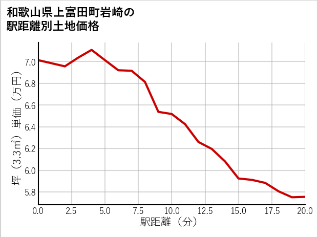 和歌山県上富田町岩崎の徒歩距離別の土地坪単価