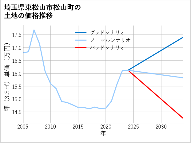 埼玉県東松山市松山町の土地価格推移