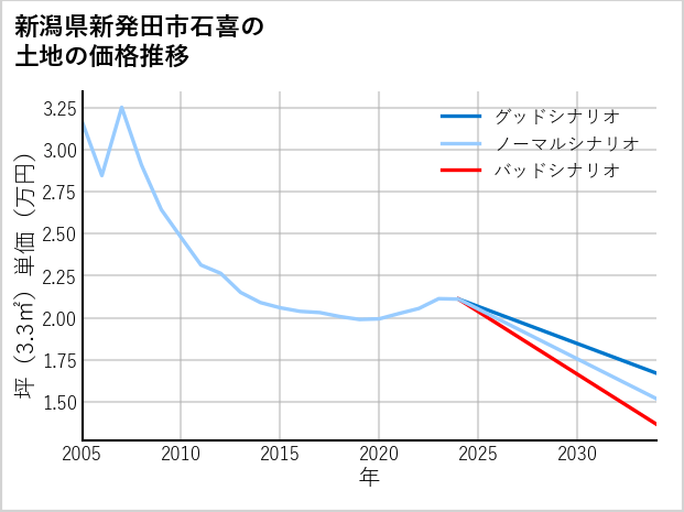 新潟県新発田市石喜の土地価格推移