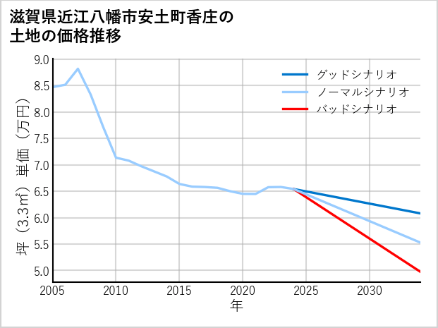 滋賀県近江八幡市安土町香庄の土地価格推移