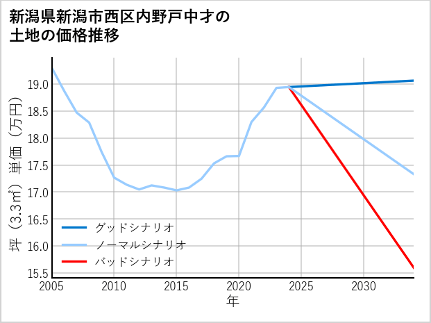 新潟県新潟市西区内野戸中才の土地価格推移