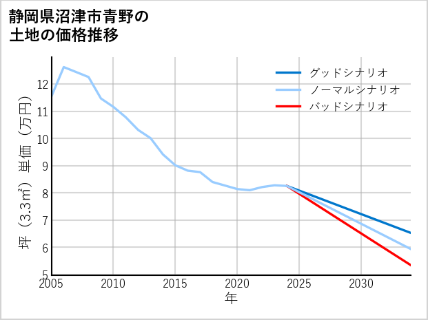 静岡県沼津市青野の土地価格推移