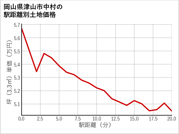 岡山県津山市中村の徒歩距離別の土地坪単価