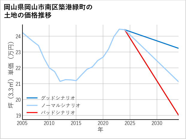 岡山県岡山市南区築港緑町の土地価格推移