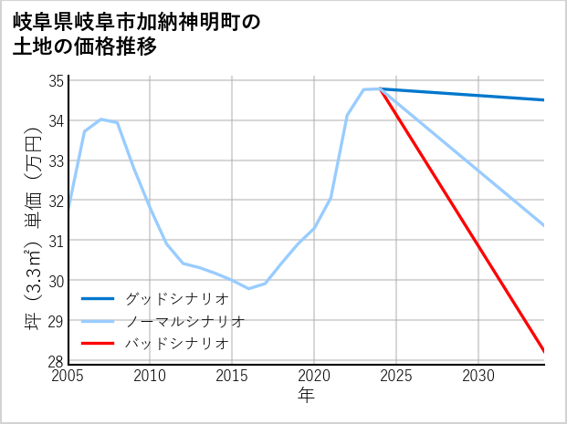 岐阜県岐阜市加納神明町の土地価格推移