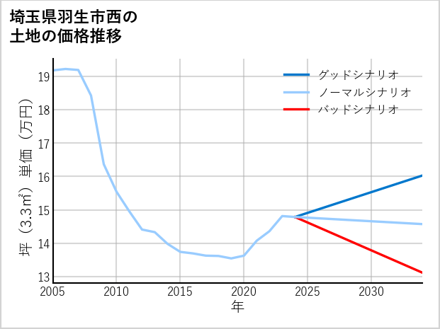 埼玉県羽生市西の土地価格推移