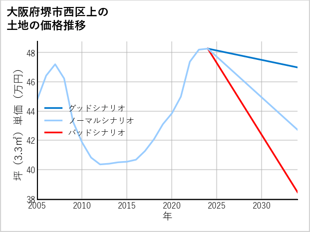 大阪府堺市西区上の土地価格推移