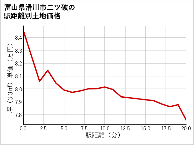 富山県滑川市二ツ破の徒歩距離別の土地坪単価