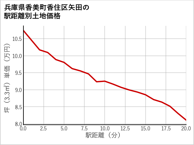 兵庫県香美町香住区矢田の徒歩距離別の土地坪単価