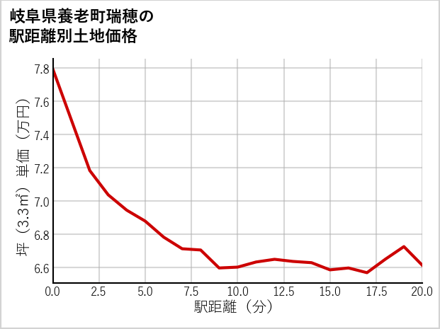岐阜県養老町瑞穂の土地価格推移