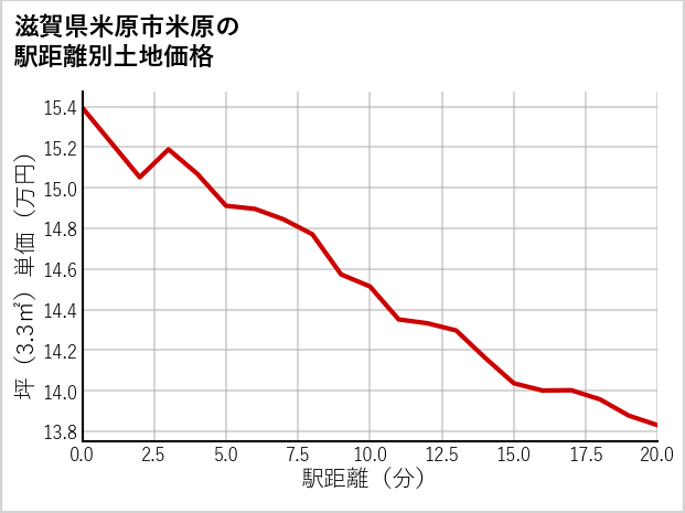 滋賀県米原市米原の徒歩距離別の土地坪単価