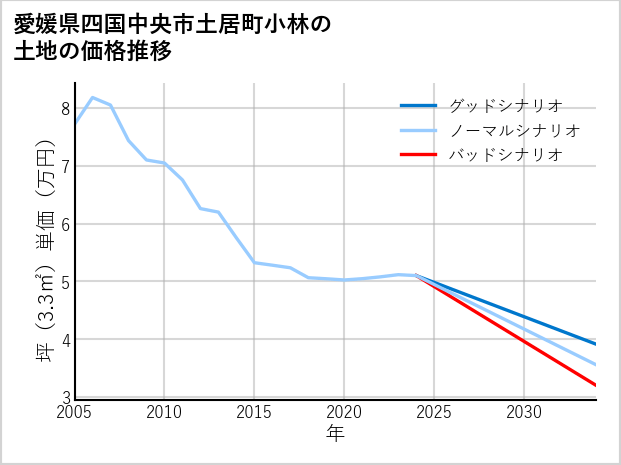 愛媛県四国中央市土居町小林の土地価格推移