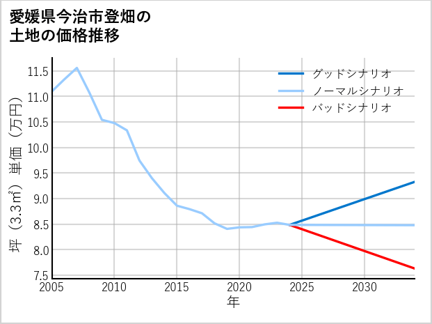 愛媛県今治市登畑の土地価格推移