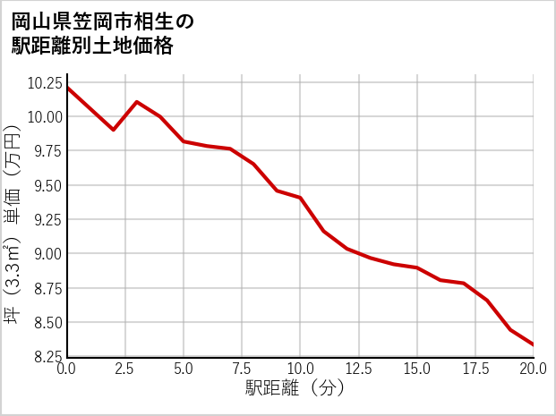 岡山県笠岡市相生の徒歩距離別の土地坪単価