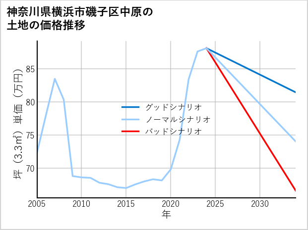 神奈川県横浜市磯子区中原の土地価格推移