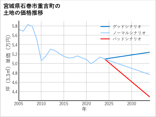 宮城県石巻市重吉町の土地価格推移