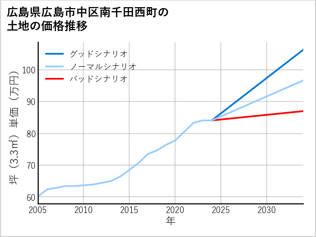 広島県広島市中区南千田西町の土地価格推移