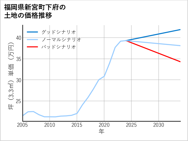 福岡県新宮町下府の土地価格推移