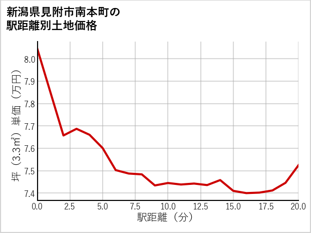 新潟県見附市南本町の徒歩距離別の土地坪単価