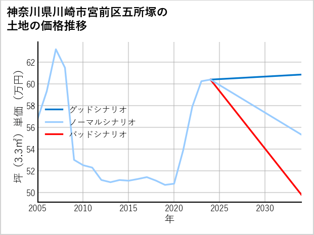 神奈川県川崎市宮前区五所塚の土地価格推移