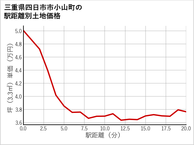 三重県四日市市小山町の徒歩距離別の土地坪単価