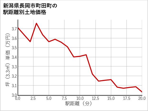 新潟県長岡市町田町の徒歩距離別の土地坪単価