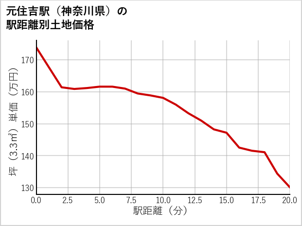 元住吉駅（神奈川県）の徒歩距離別の土地坪単価