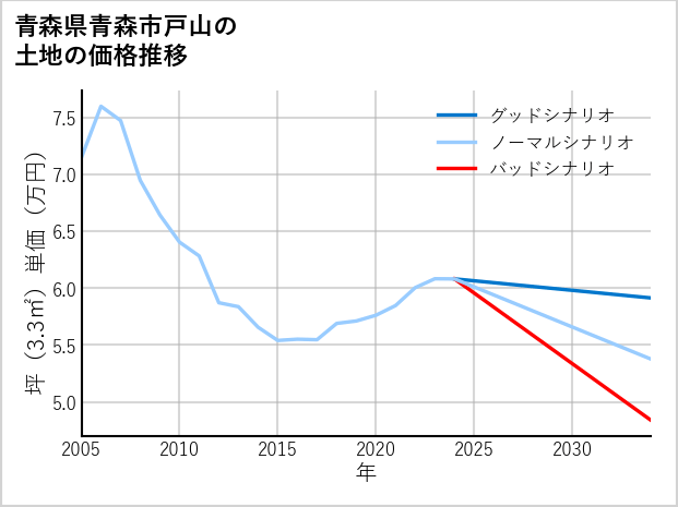 青森県青森市戸山の土地価格推移