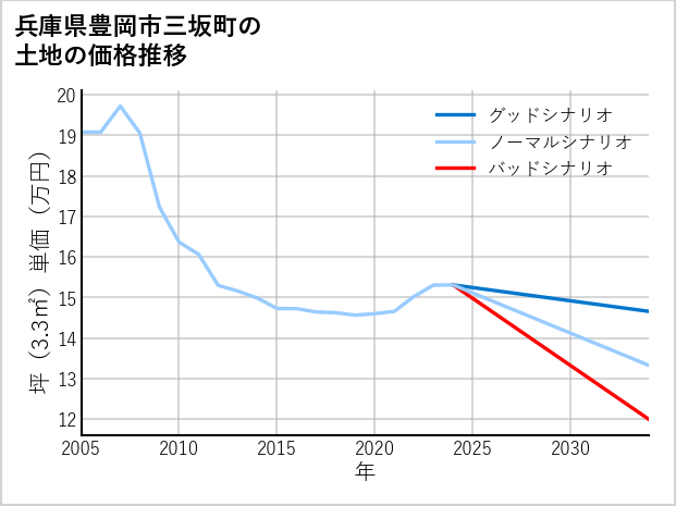 兵庫県豊岡市三坂町の土地価格推移