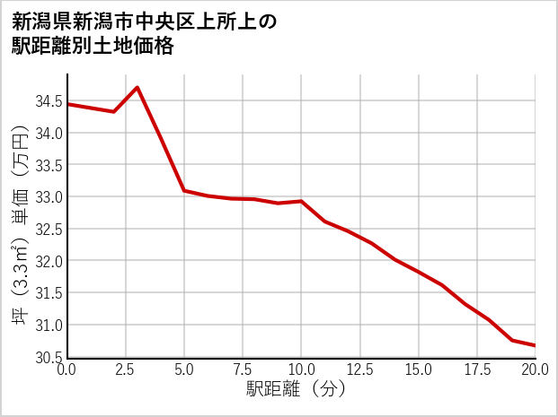 新潟県新潟市中央区上所上の徒歩距離別の土地坪単価